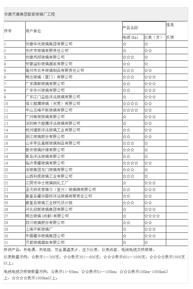 【安徽天康】仪表配套玻璃厂工程